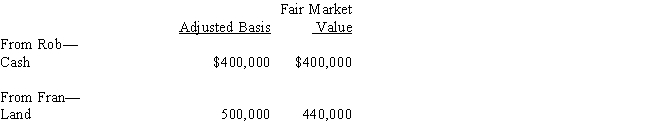 Rob and Fran form Bluebird Corporation with the following investments. ​   Each receives 50% of Bluebird's stock.In addition,Fran receives cash of $40,000.One result of these transfers is that Fran has a: A) Recognized loss of $60,000. B) Recognized loss of $20,000. C) Basis of $460,000 in the Bluebird stock (assuming Bluebird reduces its basis in the land to $440,000) . D) Basis of $400,000 in the Bluebird stock (assuming Bluebird reduces its basis in the land to $440,000) . E) None of the above.