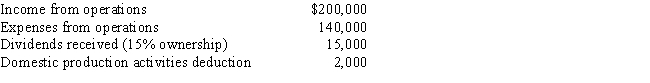 During the current year,Kingbird Corporation (a calendar year C corporation)  had the following income and expenses: ​   On October 1,Kingbird Corporation made a contribution to a qualified charitable organization of $9,000 in cash (not included in any of the above items) .Determine Kingbird's charitable contribution deduction for the current year. A) $9,000 B) $7,500 C) $6,650 D) $6,450 E) None of the above