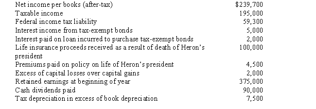 Heron Corporation,a calendar year,accrual basis taxpayer,provides the following information for the current year and asks you to prepare Schedule M-1. ​ ​   