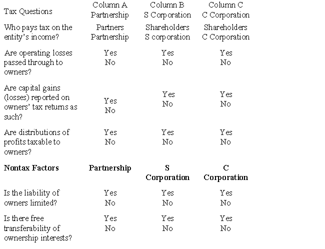 Compare the basic tax and nontax factors of doing business as a partnership,an S corporation,and a C corporation.Circle the correct answers. ​ ​   