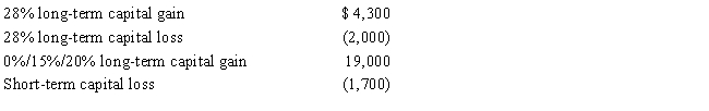 Harold is a head of household,has $27,000 of taxable income in 2017 from non-capital gain or loss sources,and has the following capital gains and losses: ​     Ignore standard deductions and exemptions.What is Harold's taxable income and the tax on that taxable income?