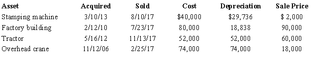 The chart below describes the § 1231 assets sold by the Tan Company (a sole proprietorship) this year.Compute the gain or loss from each asset disposition and determine the net § 1231 gain treated as long-term capital gain for the year.Assume there is a § 1231 lookback loss of $14,000.   