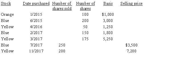 Omar has the following stock transactions during 2017: ​     a.​​What is Omar's recognized gain or loss on the stock sales if his objective is to minimize the recognized gain and to maximize the recognized loss? b.What is Omar's recognized gain or loss if he does not identify the shares sold?​