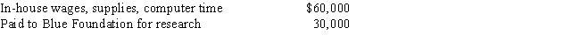 During the year,Green,Inc.,incurs the following research expenditures: ​   Green's qualifying research expenditures for the year are: A) $60,000. B) $75,000. C) $79,500. D) $90,000. E) None of the above.