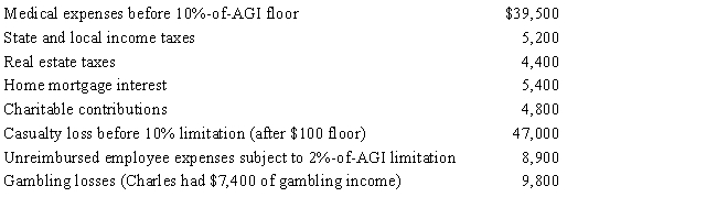 Charles,who is single and age 61,had AGI of $400,000 during 2017.He incurred the following expenses and losses during the year. Compute Charles's total itemized deductions for the year.   