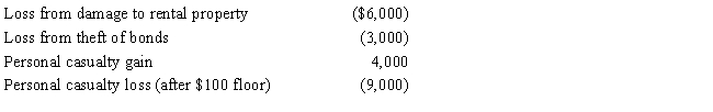 In 2017,Morley,a single taxpayer,had an AGI of $30,000 before considering the following items: ​   Determine the amount of Morley's itemized deduction from the losses. A) $0 B) $2,900 C) $5,120 D) $5,600 E) None of the above