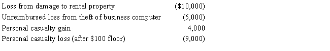 In 2017,Theo,an employee,had a salary of $30,000 and experienced the following losses: ​   Determine the amount of Theo's itemized deduction from these losses. A) $0 B) $2,800 C) $2,900 D) $4,580 E) None of the above