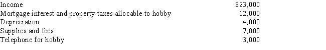 Calculate the net income includible in taxable income for the following hobby:   