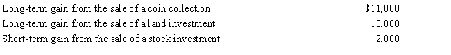 Kirby is in the 15% tax bracket and had the following capital asset transactions during 2017: Kirby's tax consequences from these gains are as follows:   A) (5% × $10,000)  + (15% × $13,000) . B) (15% × $13,000)  + (28% × $11,000) . C) (0% × $10,000)  + (15% × $13,000) . D) (15% × $23,000) . E) None of these.