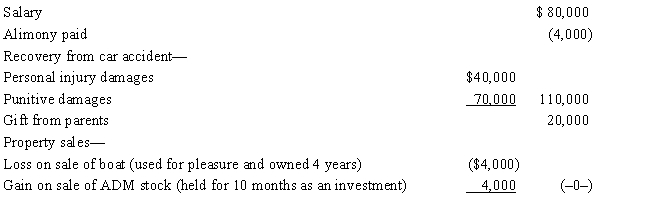 Edgar had the following transactions for 2017: What is Edgar's AGI for 2017?   