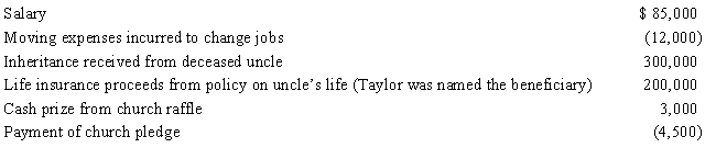 Taylor had the following transactions for 2017: What is Taylor's AGI for 2017?   
