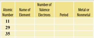 Consider the table given below.   Complete the following in reference to this table. -The third element listed on the table contains 5 valence electrons.