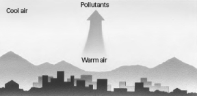 The image below shows the atmosphere during a thermal inversion.  
