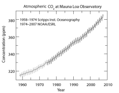 Based on the data taken at the observatory on Mauna Loa,   from 1995 to 2005 the concentration of carbon dioxide in the atmosphere has increased by approximately A)  360 ppm B)  380 ppm. C)  20 ppm D)  80 ppm E)  100 ppm
