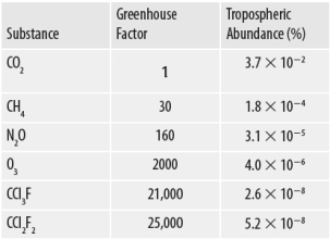 Consider the table given below.   -The gas that is the least efficient in absorbing IR radiation is _________.