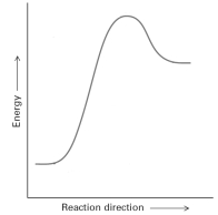 The following energy profile represents an exergonic reaction.  