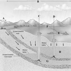 Consider the following image showing water resources.   Complete the following questions using the appropriate letter from the image. More than one letter may be correct and some letters may not be used. You need only enter one letter for each question. -The type of well in which pumping is not required to obtain water is shown by letter _____.