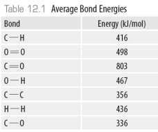Consider the following model of ethanol, CH<sub>3</sub>CH<sub>2</sub>OH.   During the complete combustion of ethanol with oxygen, carbon dioxide and water are formed. -Using the data in the following table,   The amount of energy required to break all the C-H bonds in ethanol is ______kJ.