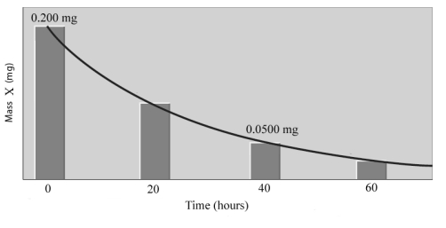 Consider the following graph.   Answer the following questions based on this graph. -At 80 hours, _____half-lives will have occurred.