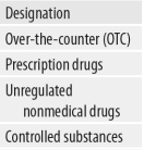 Consider the following table showing classifications of drugs.   Complete the following statements using these classifications. -The Drug Enforcement Administration controls sale, use, and distribution of ___________________.