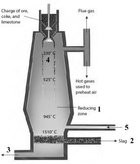Consider the diagram of the blast furnace given below.   Answer the following questions with the numbers shown in the image. -Iron ions form iron atoms in the area indicated by the number ______.
