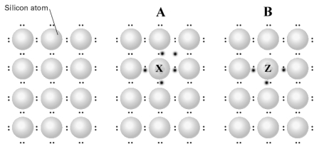 Consider the diagram shown below which represents from left to right a pure silicon crystal and two silicon crystals containing dopants. The larger dots in the image are the valence electrons of A and B.   Complete the following statements using the letters in the diagram. -Germanium could be used as the dopant indicated by the letter ______.