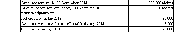 The following information is from the 2013 records of Armadillo Camera Shop:   Bad debts expense is estimated by the ageing- of- accounts- receivable method. Management estimates that $2 850 of accounts receivable will be uncollectable. Which of the following will be the amount of Bad debts expense? A) $2 850 B) $7 000 C) $3 450 D) $2 250