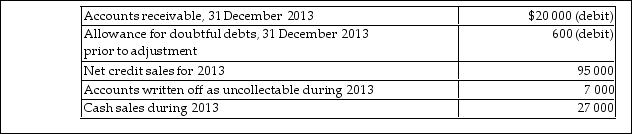 The following information is from the 2013 records of Armadillo Camera Shop:   Bad debts expense is estimated by the percentage- of- sales method. Management estimates that 3% of net credit sales will be uncollectable. Which of the following will be the amount of Net accounts receivable after adjustment? A) $17 750 B) $13 000 C) $16 550 D) $17 150