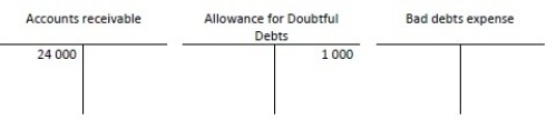 At the beginning of 2014, Mark's sales had the following ledger balances:   During the year there were $450 000 of credit sales, $460 000 of collections, and $3 700 of write- offs. At the end of the year, Mark's adjusted for Bad debts expense using the ageing- of- accounts method, and calculated an amount of $1 600 as their estimate of bad debts. At the end of the year, what was the balance in the Bad debts expense? A) $2 300 B) $2 700 C) $5 400 D) $4 300