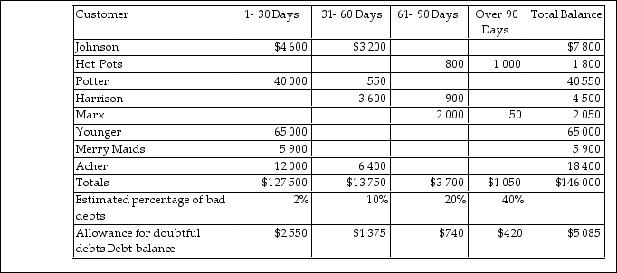 As Perry Materials Supply was preparing for the year- end close, their balances were as follows:   Perry Materials uses the ageing- of- accounts method and has completed the following analysis of the accounts receivable:   How much will the Bad debts expense for the year be? A) $1 115 B) $2 550 C) $11 285 D) $5 085