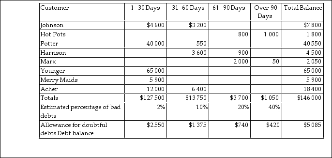 As Perry Materials Supply was preparing for the year- end close, their balances were as follows:   Perry Materials uses the ageing- of- accounts method and has completed the following analysis of the accounts receivable:   What will the final balance in the Allowance account be, after adjusting for Bad debts expense? A) $11 285 B) $5 085 C) $2 550 D) $1 115