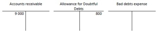 At 1 January, Davidson Services has the following balances:   During the year, Davidson had $104 000 of credit sales, collections of $100 000, and write- offs of $1 400. Davidson records Uncollectible Account Expense at the end of the year using the percentage- of- sales method, and applies a rate of 1.1%, based on past history. After the year- end entry to adjust the Bad debts expense, what is the ending balance in the Bad debts expense? A) Debit of $1 400 B) Debit of $1 144 C) Credit of $544 D) Credit of $1 944