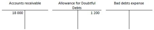 At 1 January, Everbright Sales has the following balances:   During the year, Everbright had $150 000 of credit sales, collections of $140 000, and write- offs of $3 000. Everbright records Bad debts expense at the end of the year using the ageing- of- accounts method. At the end of the year, the ageing analysis produces a figure of $1 900, being the estimate of bad debts at end of year. Before the year- end entry to adjust the Bad debts expense is made, what is the balance in the Bad debts expense? A) Credit of $544 B) Debit of $1 400 C) Zero balance D) Credit of $1 944