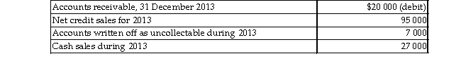 The following information is from the 2013 records of Armadillo Camera Shop:   Bad debts expense is determined by the direct write- off method. Which of the following will be the amount of Bad debts expense? A) $3 450 B) $7 000 C) $2 850 D) $2 250