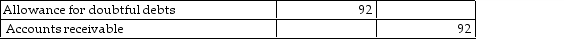 Charlton Sales has a receivable for $92 that they now deem to be uncollectable. Charlton uses the direct write- off method. Which of the following entries correctly records the write- off? A)    B)    C)    D)   