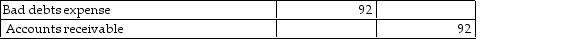 Charlton Sales has a receivable for $92 that they now deem to be uncollectable. Charlton uses the direct write- off method. Which of the following entries correctly records the write- off? A)    B)    C)    D)   