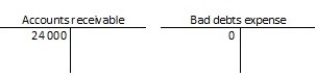 At 1 January, Davidson Services has the following balances:   Davidson has the following transactions during January: Credit sales of $80 000, collections of $76 000, and write- offs of $12 000. Davidson uses the direct write- off method. At the end of January, the balance in Accounts receivable is: A) $4 000. B) $68 000. C) $16 000. D) $28 000.