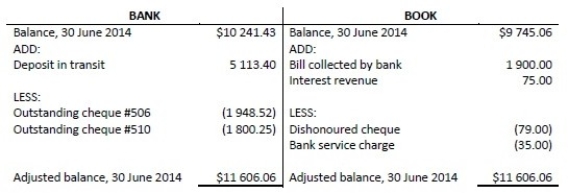 Please refer to the following bank reconciliation:   No journal entries are required for the reconciling items on the bank side because: A) the adjusted balances on both sids are the same amounts. B) the amounts are immaterial. C) those transactions have already been recorded in the company ledger. D) those transactions are already included in the bank balance on 30 June.