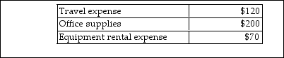 A petty cash fund was established with a $400 balance. It currently has cash of $9 and petty cash slips as shown below.   The journal entry to replenish the account would be which of the following? A) Credit Cash short and over for $1 B) Credit Petty cash fund $1 C) Debit to Cash short and over for $1 D) Debit Petty cash fund $1