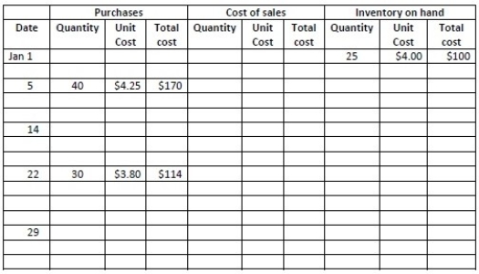 Berring Sales uses the average- cost method. The partially completed inventory record for January appears below.   On 14 January, the company sold 10 units. On 29 January, the company sold 50 units. Complete the inventory record through to the 14 January sale, and calculate the Cost of sales for the 14 January sale. (Please round to the nearest whole dollar.)  A) $42 B) $40 C) $38 D) $33