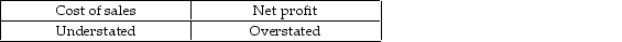 Ending inventory for the current accounting period is overstated by $2 700. What effect will this error have on Cost of sales and Net profit? A) B) C) D)