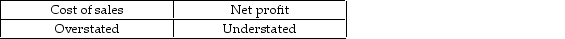 Ending inventory for the current accounting period is overstated by $2 700. What effect will this error have on Cost of sales and Net profit? A) B) C) D)