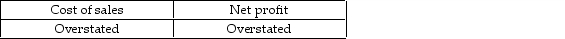 Ending inventory for the current accounting period is overstated by $2 700. What effect will this error have on Cost of sales and Net profit? A) B) C) D)