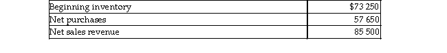 Golden Oak Antique Shop has the following account balances at the end of the current accounting period.   A normal Gross profit for the company is 45%. What is the company's Estimated cost of sales for the accounting period? A) $47 025 B) $92 425 C) $83 875 D) $38 475