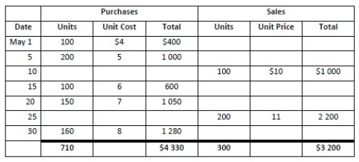 Santa Fe Tile Company had the following inventory purchases and sales during the month of May. The company uses the periodic inventory method.   If Santa Fe uses LIFO costing, how much was the Ending inventory balance? A) $2 480 B) $3 120 C) $2 980 D) $2 930