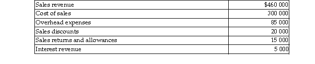 Referring to the following table, what is Net sales revenue?   A) $400 000 B) $455 000 C) $415 000 D) $425 000