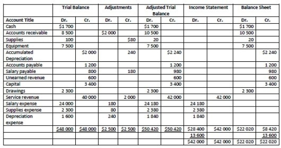 Please refer to the worksheet below.   How much was the Profit? A) $13 600 B) $22 020 C) $42 000 D) $28 400