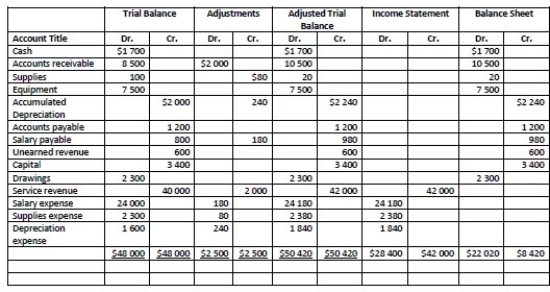 Please refer to the partially completed worksheet below:   How much was the Profit? A) $13 600 B) $28 400 C) $22 020 D) $42 000