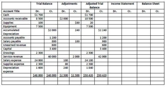 Please refer to the partially completed worksheet below:   How much was the Profit? A) $28 400 B) $13 600 C) $22 020 D) $42 000