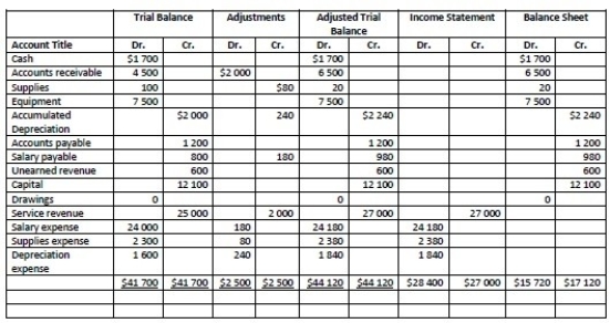 Please refer to the following partially completed worksheet:   How much was the Profit or Loss? A) Loss of $28 400 B) Profit of $27 000 C) Profit of $1 400 D) Loss of $1 400